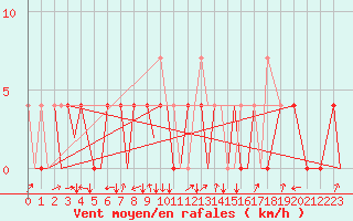 Courbe de la force du vent pour Bardufoss
