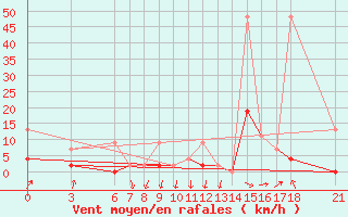 Courbe de la force du vent pour Ordu