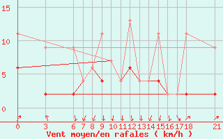 Courbe de la force du vent pour Ordu