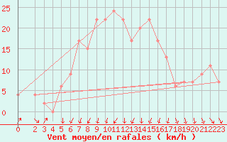 Courbe de la force du vent pour Vieste