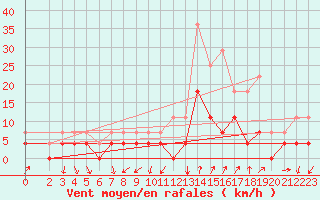 Courbe de la force du vent pour Crnomelj