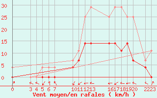 Courbe de la force du vent pour Gurupi