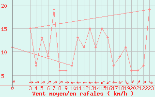 Courbe de la force du vent pour Famagusta Ammocho