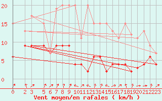 Courbe de la force du vent pour Marsens