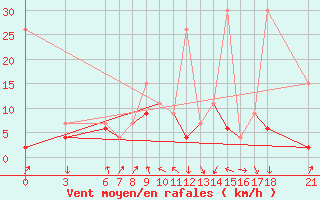Courbe de la force du vent pour Karabk Kapullu
