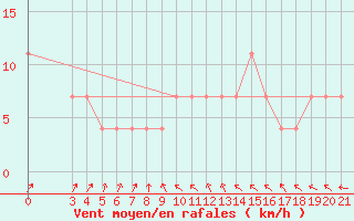 Courbe de la force du vent pour Bjelovar