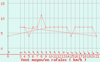 Courbe de la force du vent pour Makarska