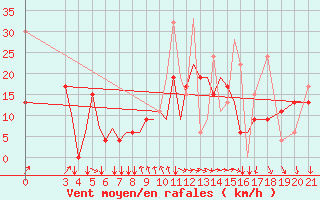 Courbe de la force du vent pour Samos Airport