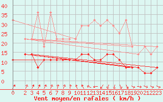 Courbe de la force du vent pour Bad Salzuflen