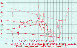 Courbe de la force du vent pour Limnos Airport