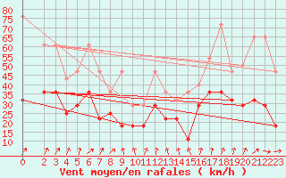 Courbe de la force du vent pour Bad Kissingen