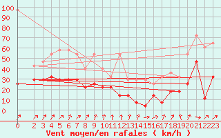 Courbe de la force du vent pour Waldmunchen