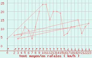 Courbe de la force du vent pour Cap Mele (It)