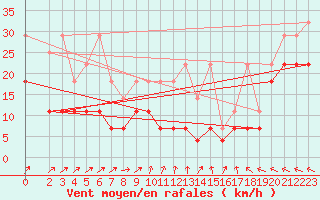 Courbe de la force du vent pour Kleiner Feldberg / Taunus