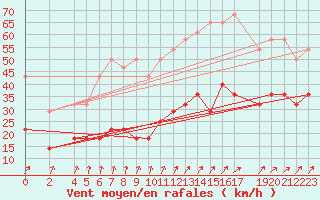 Courbe de la force du vent pour Oschatz