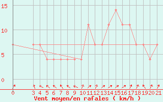Courbe de la force du vent pour Gospic