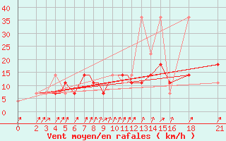 Courbe de la force du vent pour Vitebsk