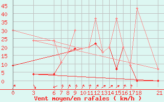 Courbe de la force du vent pour Bitlis