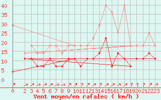 Courbe de la force du vent pour Harzgerode