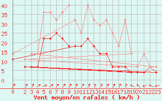 Courbe de la force du vent pour Leutkirch-Herlazhofen