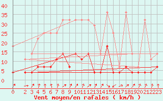 Courbe de la force du vent pour Plauen