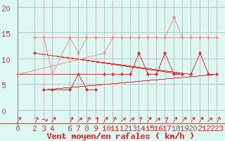 Courbe de la force du vent pour Sint Katelijne-waver (Be)