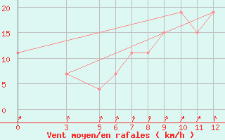 Courbe de la force du vent pour Fada N