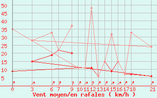 Courbe de la force du vent pour Bitlis