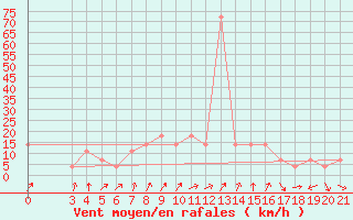Courbe de la force du vent pour Gradiste