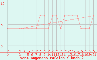 Courbe de la force du vent pour Makarska