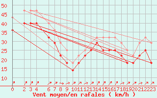 Courbe de la force du vent pour Grahuken