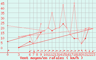Courbe de la force du vent pour Gafsa