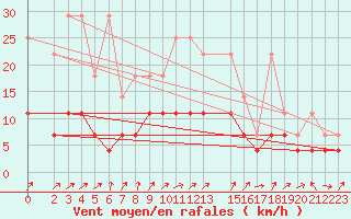 Courbe de la force du vent pour Marienberg