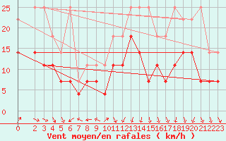 Courbe de la force du vent pour Kleiner Feldberg / Taunus