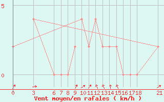 Courbe de la force du vent pour Tunceli