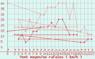 Courbe de la force du vent pour Leutkirch-Herlazhofen