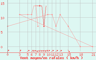 Courbe de la force du vent pour Vitebsk