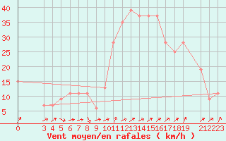 Courbe de la force du vent pour Damascus Int. Airport