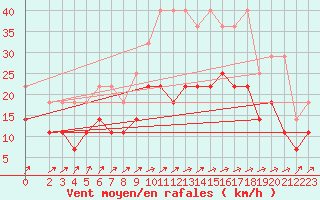 Courbe de la force du vent pour Artern