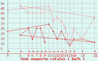 Courbe de la force du vent pour Vitebsk