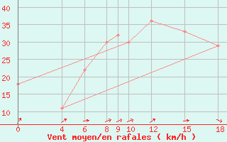 Courbe de la force du vent pour Aleppo International Airport