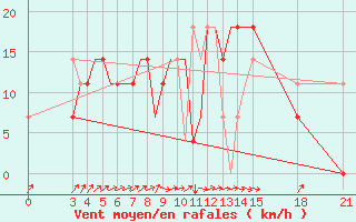 Courbe de la force du vent pour Rivne