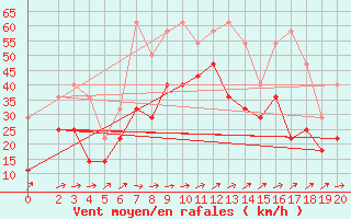 Courbe de la force du vent pour Oksoy Fyr