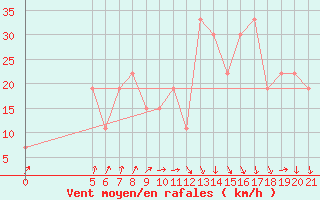 Courbe de la force du vent pour Mecheria