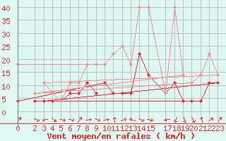 Courbe de la force du vent pour Gottfrieding