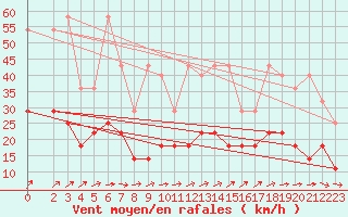 Courbe de la force du vent pour Kiel-Holtenau