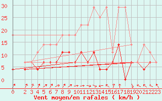 Courbe de la force du vent pour Wittenberg