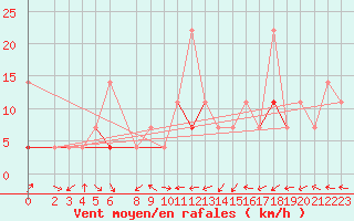 Courbe de la force du vent pour Hjartasen