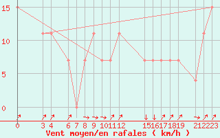 Courbe de la force du vent pour Kolda