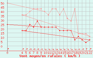 Courbe de la force du vent pour Humain (Be)